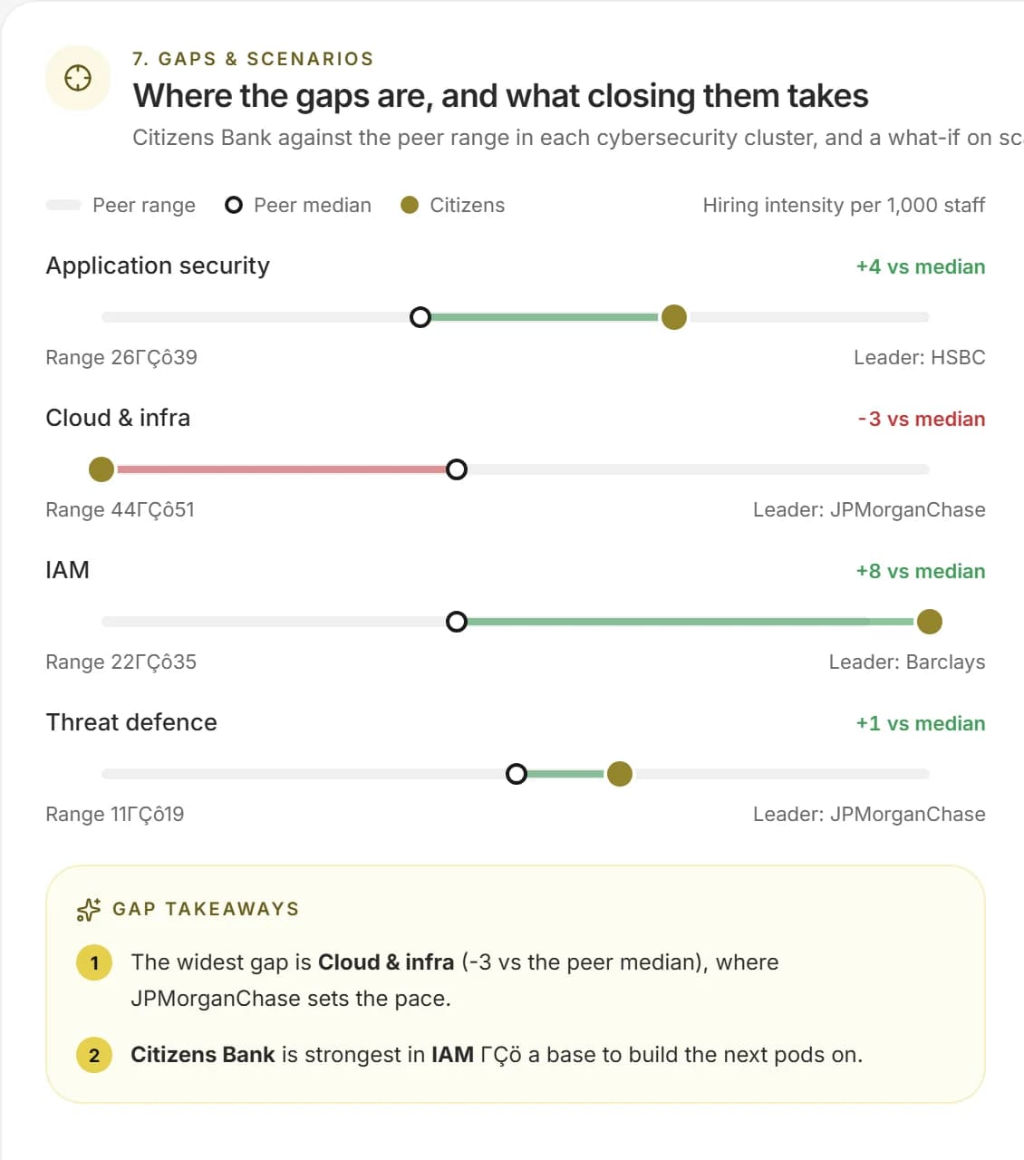 Capability: Where the gaps are