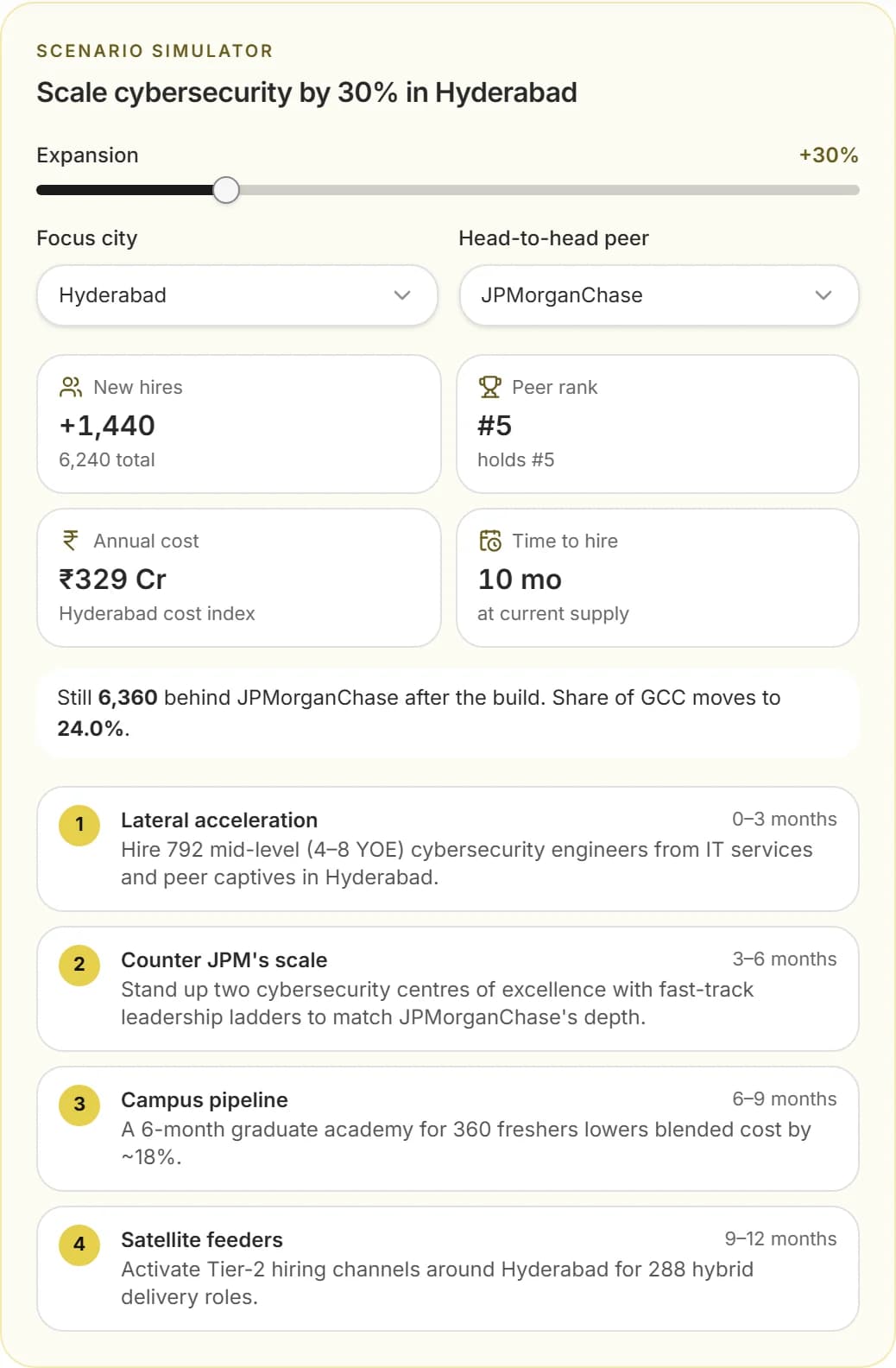 Compensation: Hiring-cost scenario