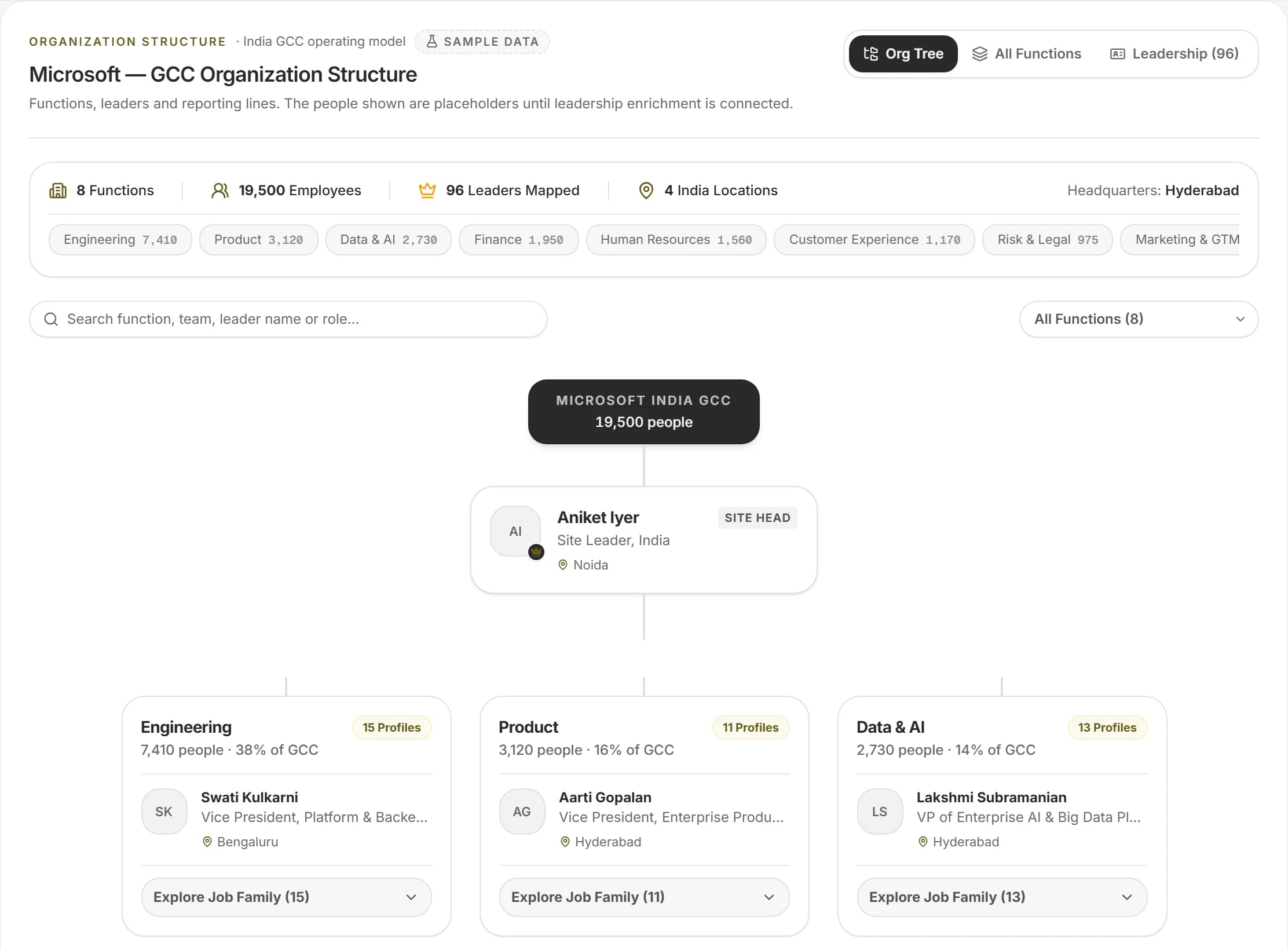 Organisation: GCC organisation structure