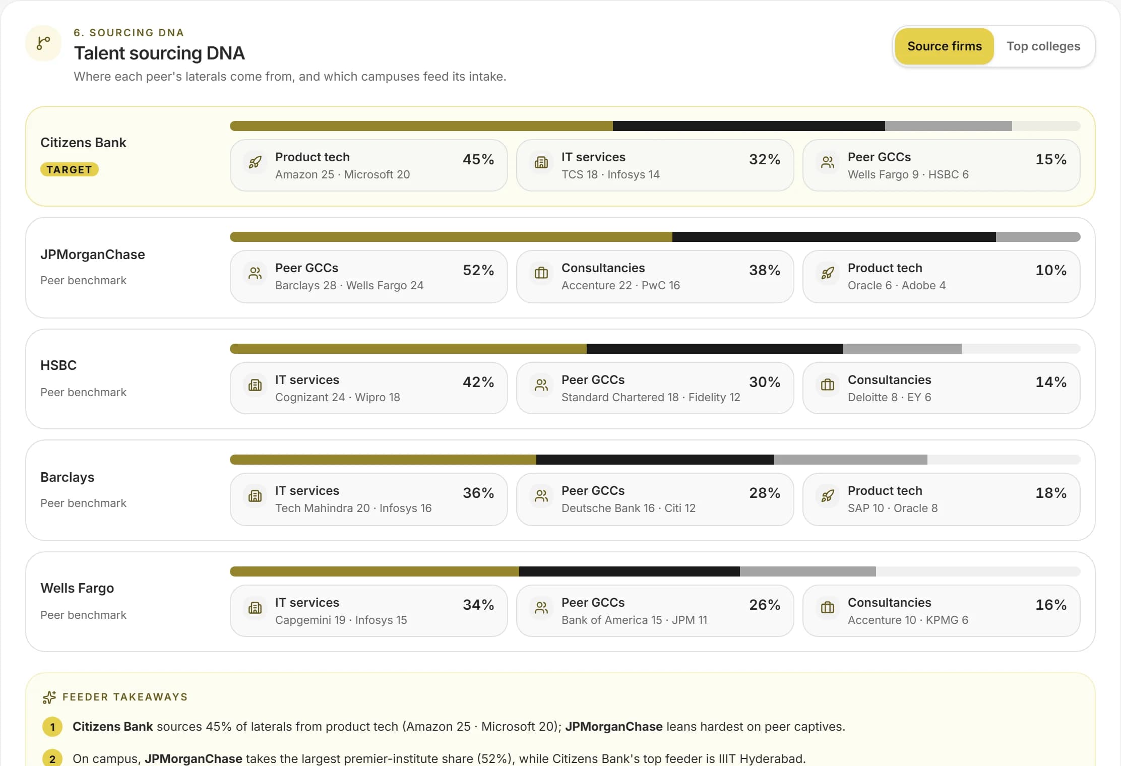 Talent & Contacts: Talent sourcing DNA