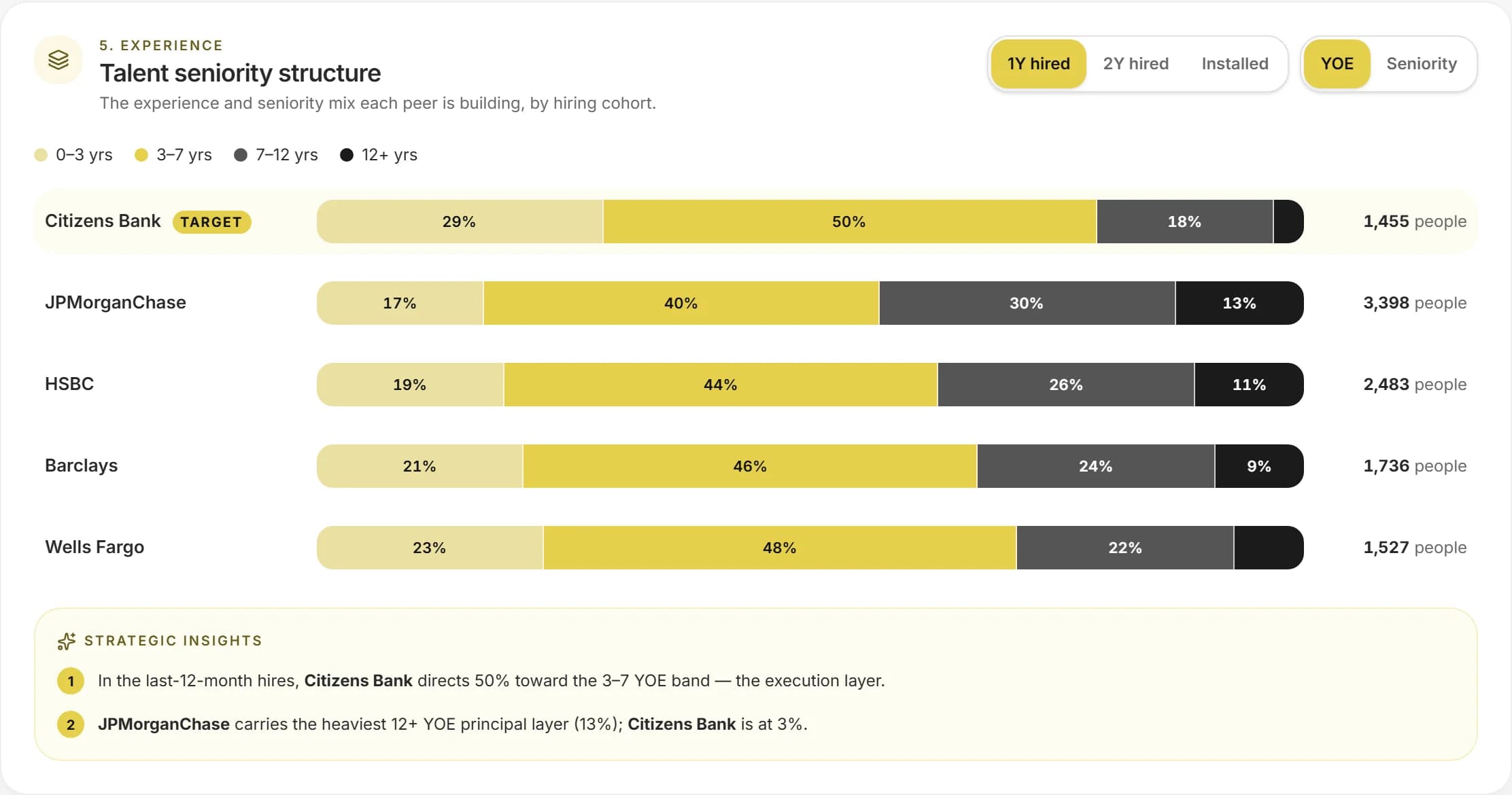 Talent & Contacts: Seniority structure