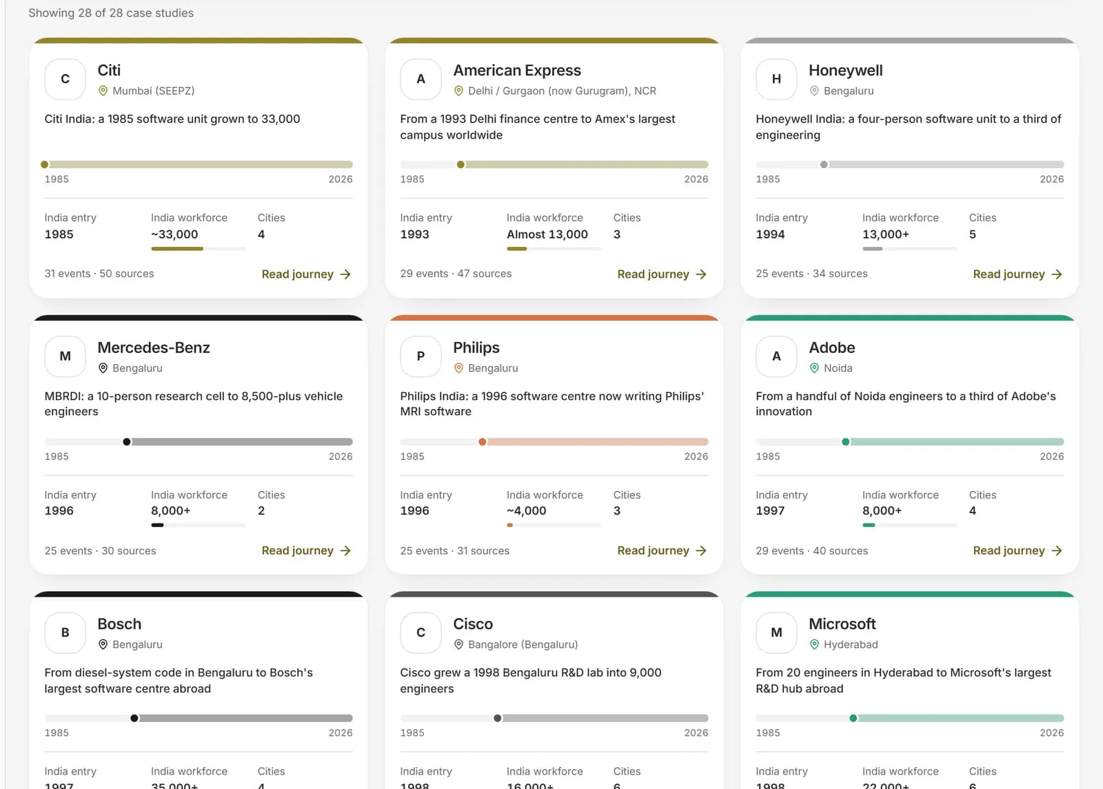 The library of documented build journeys